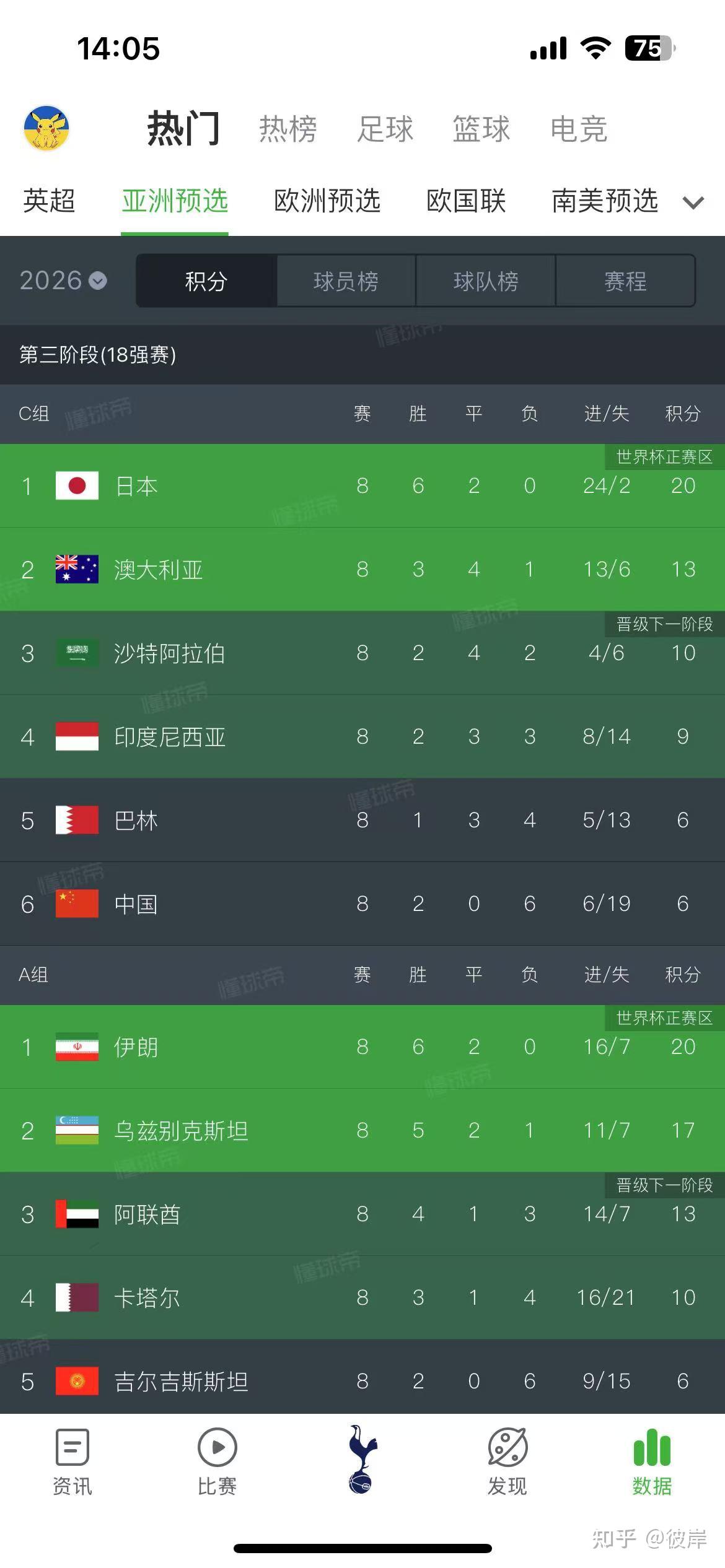 亚洲区世界杯预选赛打响，澳大利亚连战连胜