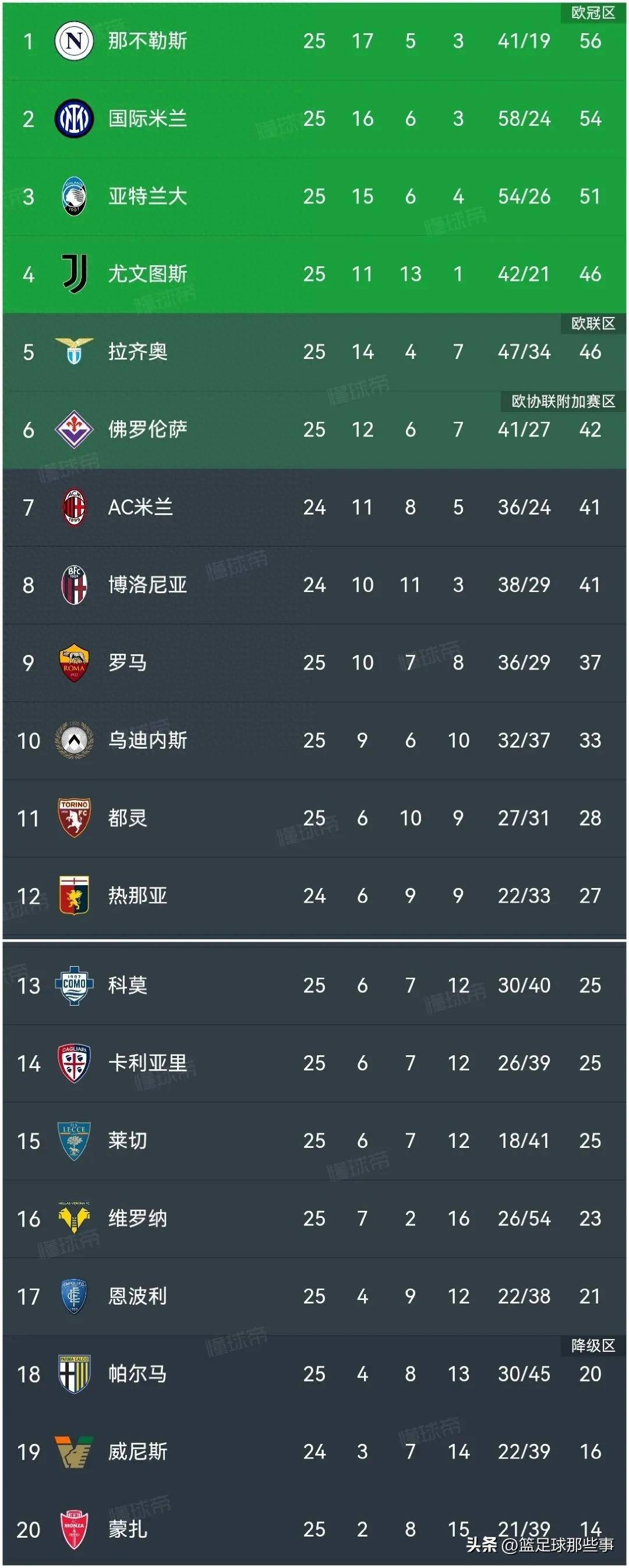 关于意甲联赛战况激烈，各队瞄准升降级界限的信息