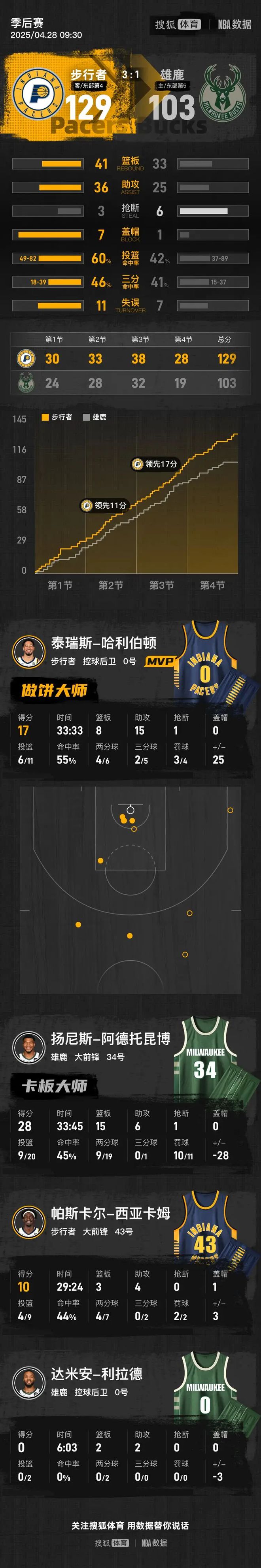 雄鹿客场击败步行者进一步领先积分榜的简单介绍